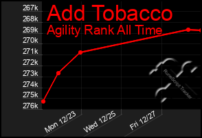 Total Graph of Add Tobacco