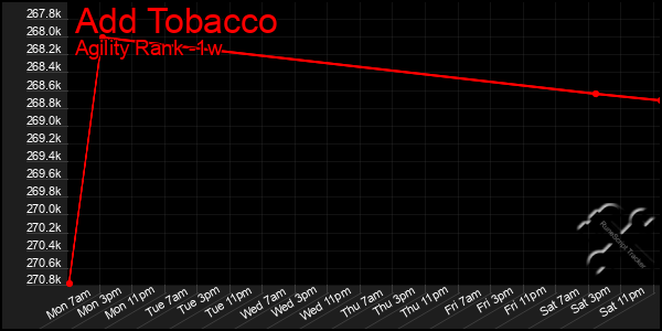 Last 7 Days Graph of Add Tobacco