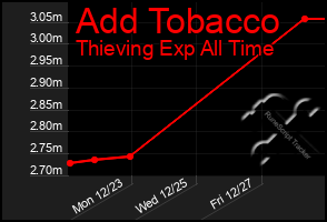 Total Graph of Add Tobacco