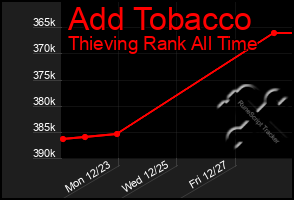 Total Graph of Add Tobacco