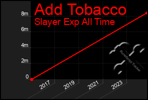 Total Graph of Add Tobacco