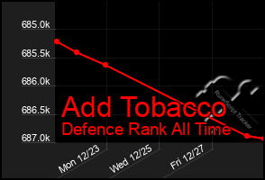 Total Graph of Add Tobacco