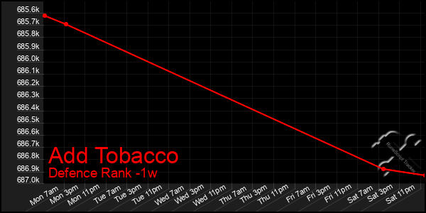 Last 7 Days Graph of Add Tobacco