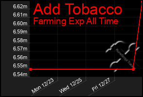 Total Graph of Add Tobacco