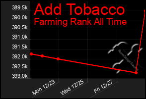 Total Graph of Add Tobacco