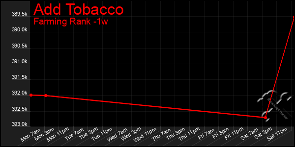 Last 7 Days Graph of Add Tobacco