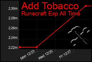 Total Graph of Add Tobacco