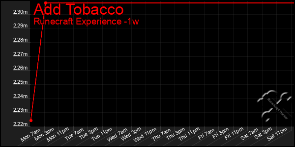 Last 7 Days Graph of Add Tobacco