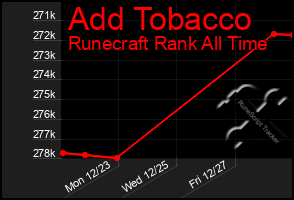 Total Graph of Add Tobacco