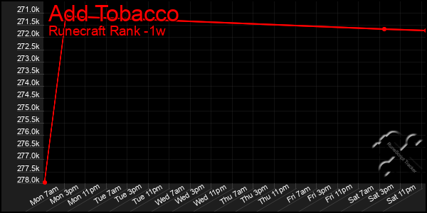 Last 7 Days Graph of Add Tobacco