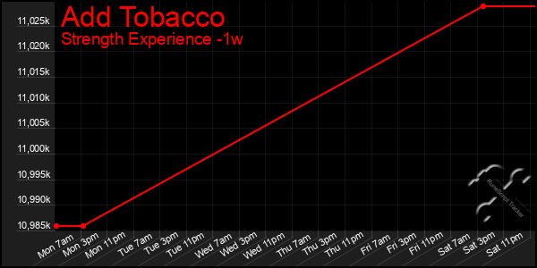 Last 7 Days Graph of Add Tobacco