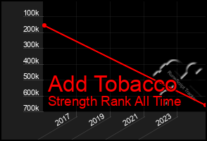 Total Graph of Add Tobacco