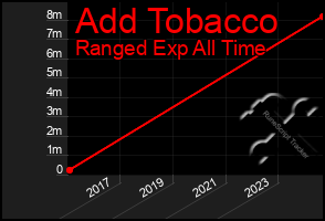 Total Graph of Add Tobacco