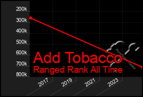 Total Graph of Add Tobacco