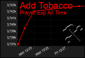 Total Graph of Add Tobacco