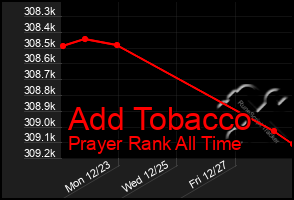 Total Graph of Add Tobacco