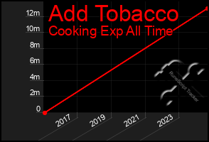 Total Graph of Add Tobacco