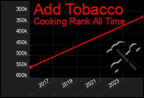 Total Graph of Add Tobacco