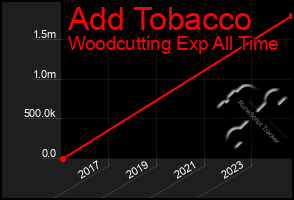 Total Graph of Add Tobacco