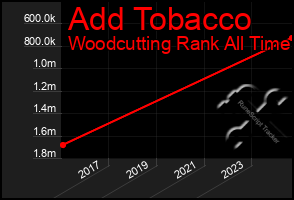 Total Graph of Add Tobacco