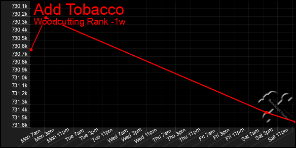 Last 7 Days Graph of Add Tobacco