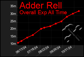 Total Graph of Adder Rell