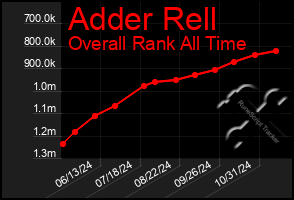 Total Graph of Adder Rell