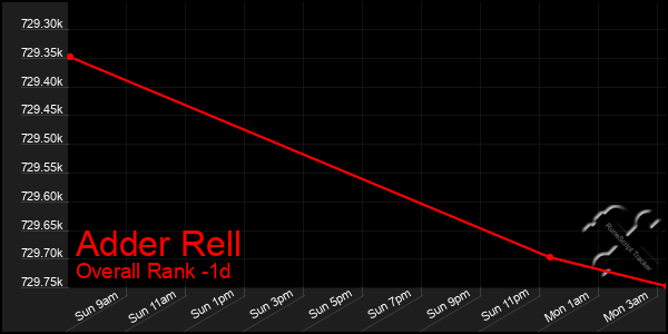 Last 24 Hours Graph of Adder Rell