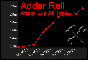 Total Graph of Adder Rell