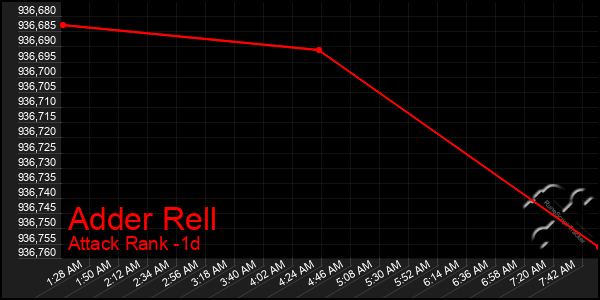 Last 24 Hours Graph of Adder Rell