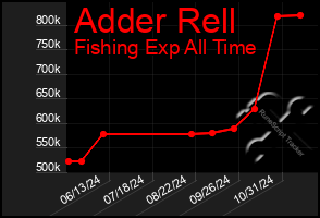 Total Graph of Adder Rell