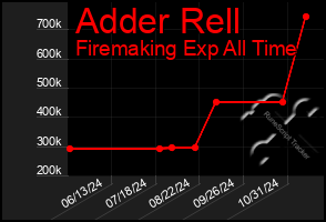 Total Graph of Adder Rell