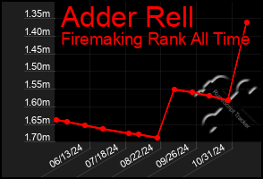 Total Graph of Adder Rell