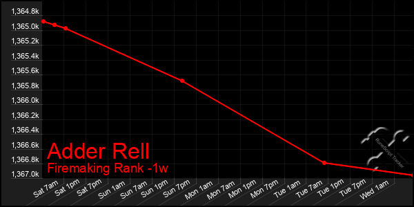 Last 7 Days Graph of Adder Rell