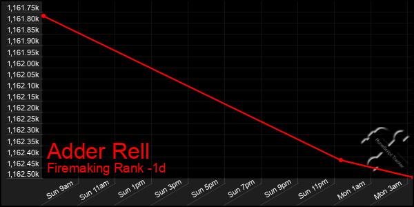 Last 24 Hours Graph of Adder Rell