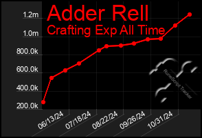 Total Graph of Adder Rell