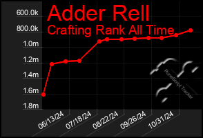 Total Graph of Adder Rell