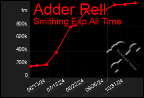 Total Graph of Adder Rell