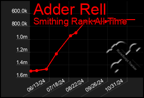 Total Graph of Adder Rell