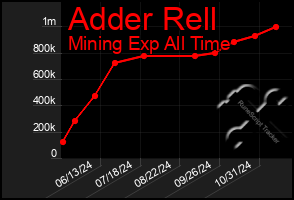 Total Graph of Adder Rell