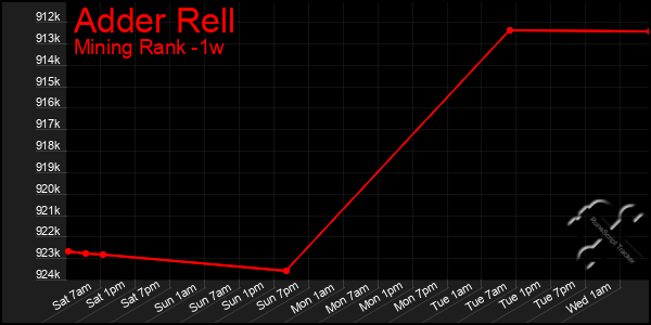 Last 7 Days Graph of Adder Rell