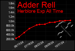 Total Graph of Adder Rell