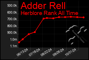 Total Graph of Adder Rell