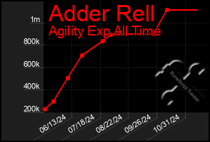 Total Graph of Adder Rell