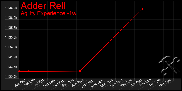 Last 7 Days Graph of Adder Rell