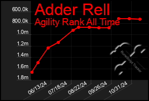 Total Graph of Adder Rell