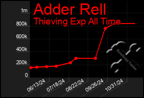 Total Graph of Adder Rell