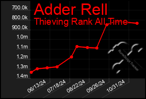 Total Graph of Adder Rell