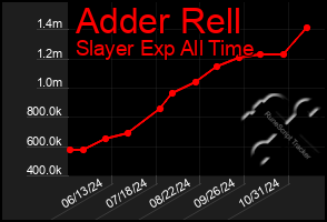 Total Graph of Adder Rell