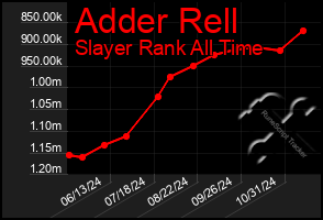 Total Graph of Adder Rell